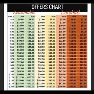 Offer chart